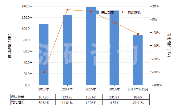 2013-2017年11月中國環(huán)聚醛(HS29125000)進口量及增速統(tǒng)計